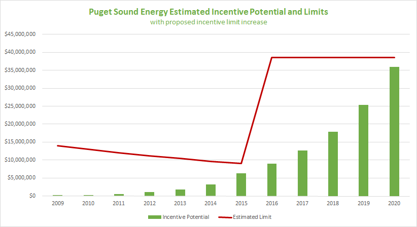 Puget Sound Energy Solar Rebates