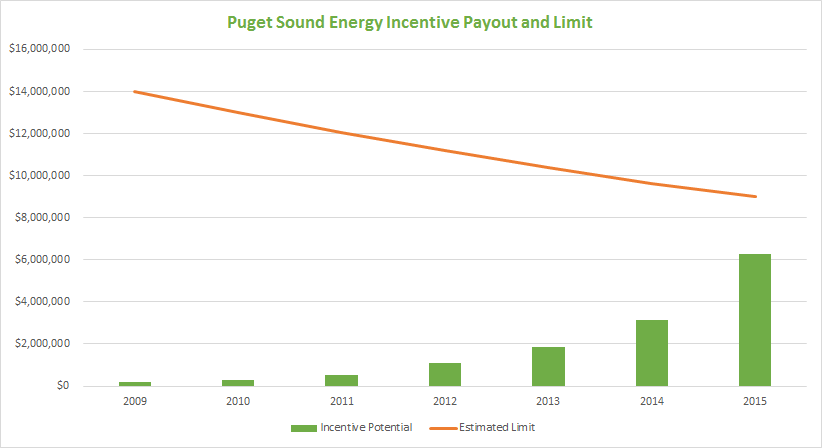 solar-incentives-puget-sound-energy-solar-incentives